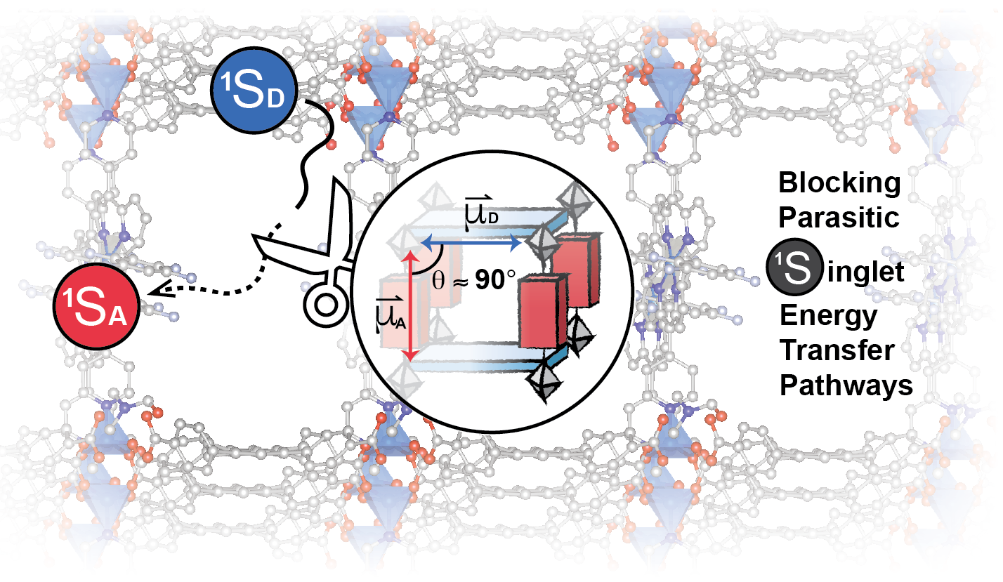 Managing Exciton transport in MOFs