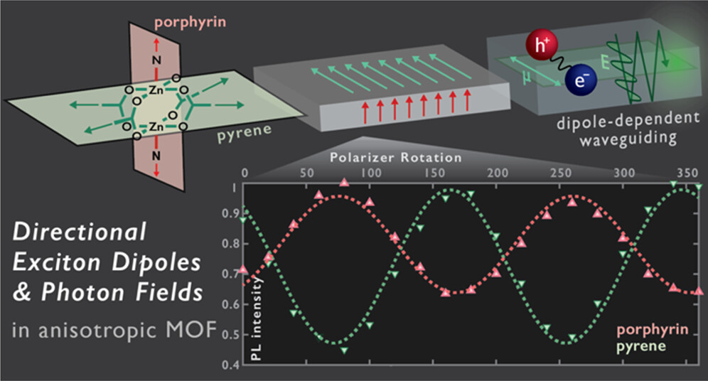 Waveguide organic MOF