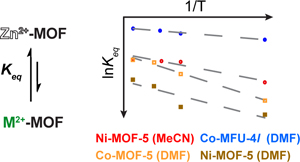 Thermodynamic parameters of cation exchange in MOFs