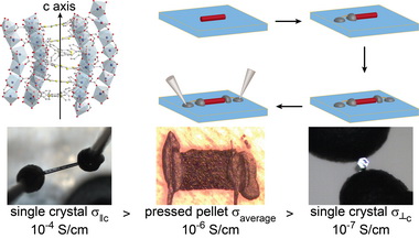 How to measure electrical conductivity in MOFs